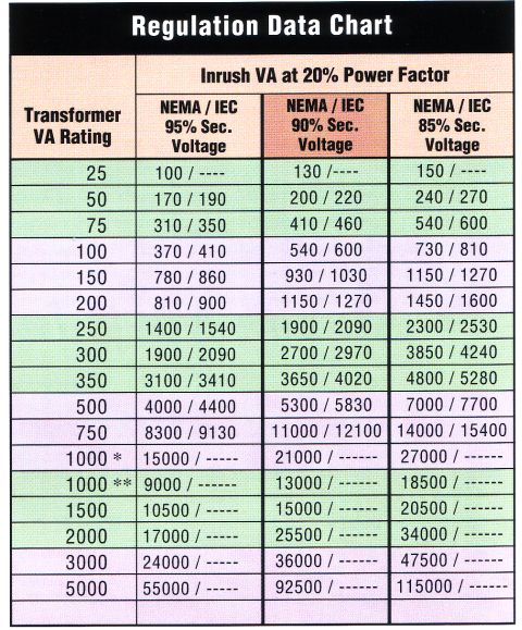 Torque Incorporated Map Refer To The Regulation Data Chart If Primary Voltage Is Basically Le And Does Not Vary By More Than 5 From Nomimal 90 Secondary